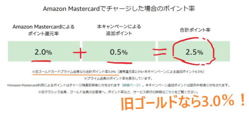 Amazon MasterCard ,ポイント,ギフト券,クレジットカード,2.5％,方法