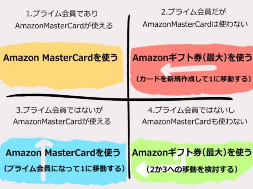 Amazon,ポイントアップキャンペーン,Amazonギフト券,ポイント,使い方,付き方,つかない,,クレジットカード,AmazonMasterCard
