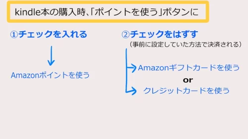 kindle本の支払い方法にAmazonギフトカードやクレジットカードを使う設定フロチャート