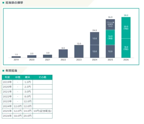 セルシス株の配当金の推移を示したグラフ。2026年は中間18円、期末20円の予定