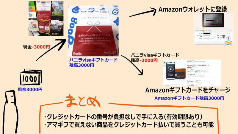 コンビニなどで購入したバニラvisaギフトカードをAmazonギフトカードのチャージに使うための手順を説明したイラスト