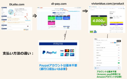 DLsiteからDLpayを経由したviviONBLUEへのルート図と、支払い方法の表